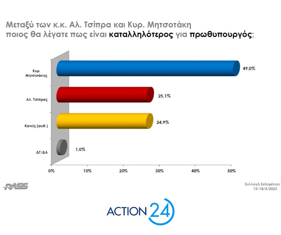 Δημοσκόπηση RASS: Διευρύνεται το προβάδισμα της Νέας Δημοκρατίας (κάρτες)