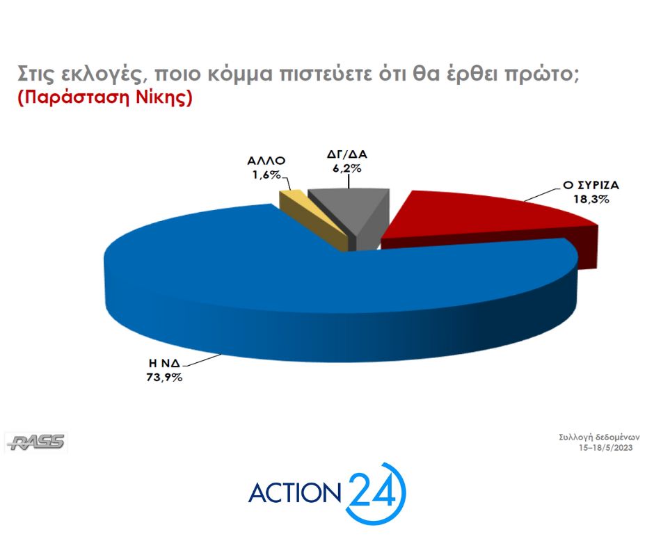 Δημοσκόπηση RASS: Διευρύνεται το προβάδισμα της Νέας Δημοκρατίας (κάρτες)