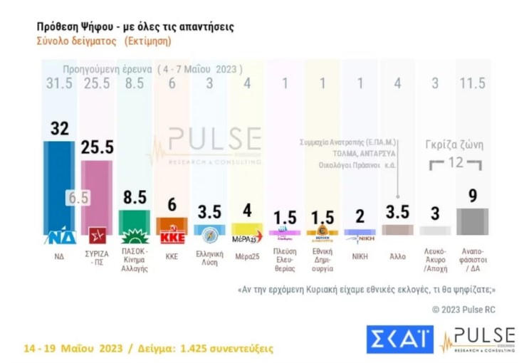 Οι πολίτες προτιμούν αυτοδυναμία, «καίγεται» η «Κυβέρνηση ηττημένων»