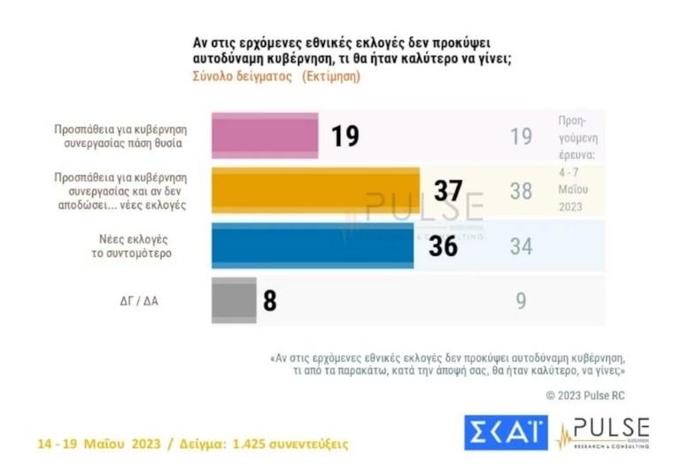 Οι πολίτες προτιμούν αυτοδυναμία, «καίγεται» η «Κυβέρνηση ηττημένων»