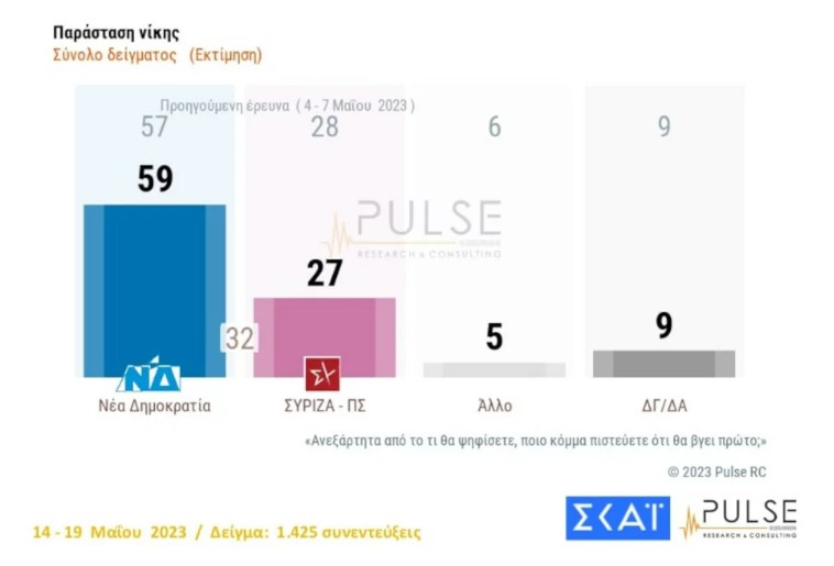 Οι πολίτες προτιμούν αυτοδυναμία, «καίγεται» η «Κυβέρνηση ηττημένων»