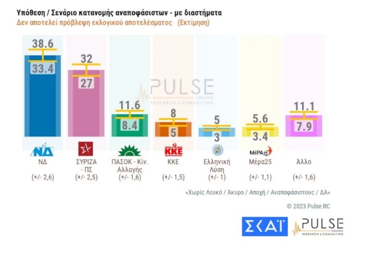 Οι πολίτες προτιμούν αυτοδυναμία, «καίγεται» η «Κυβέρνηση ηττημένων»