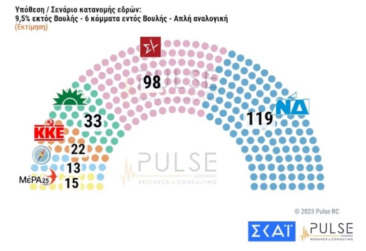 Οι πολίτες προτιμούν αυτοδυναμία, «καίγεται» η «Κυβέρνηση ηττημένων»