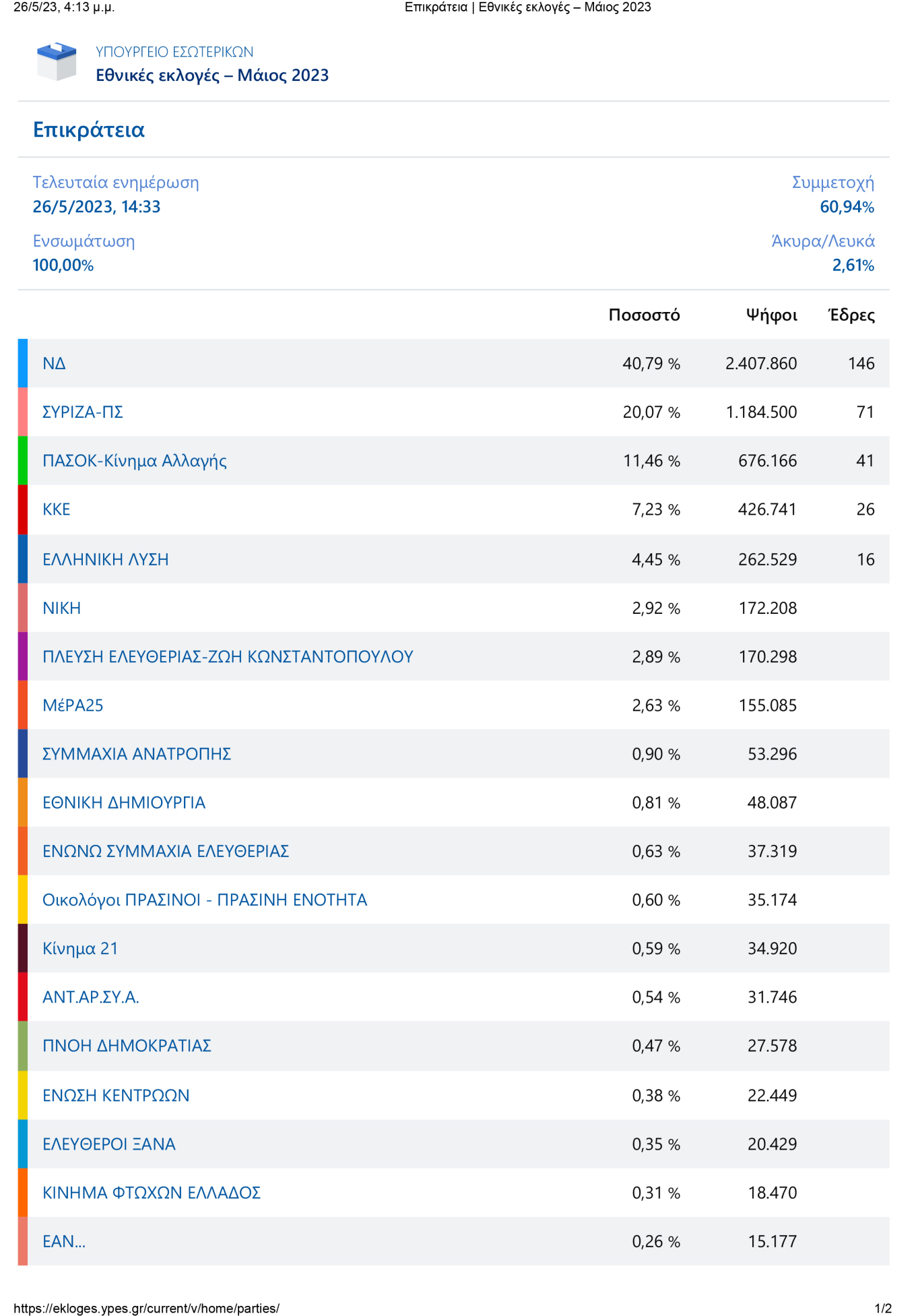 Τα τελικά αποτελέσματα των Εθνικών Εκλογών της 21ης Μαΐου έγιναν γνωστά από το υπουργείο Εσωτερικών. Στο 100% έφτασε το μεσημέρι της Παρασκευής η επίσημη ενσωμάτωση των αποτελεσμάτων της εκλογικής διαδικασίας. Με τη συμμετοχή να φτάνει στο 60,94%, η Νέα Δημοκρατία ήταν η νικήτρια με ποσοστό 40,79% και 146 έδρες, αφήνοντας δεύτερο τον ΣΥΡΙΖΑ με διαφορά 20,72 ποσοστιαίων μονάδων (20,07% και 71 έδρες), ενώ στην τρίτη θέση βρέθηκε το ΠΑΣΟΚ με 11,46% και 41 έδρες. Τέταρτο είναι το ΚΚΕ με 7,23% και 26 έδρες και π