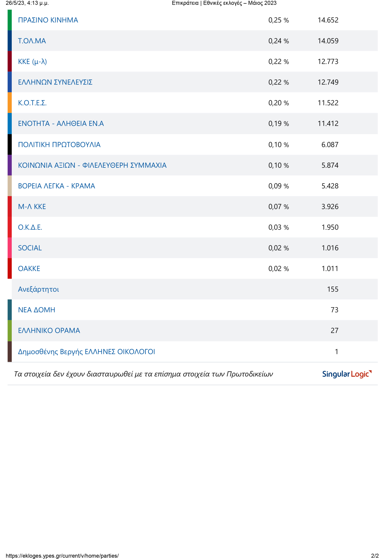 Τα τελικά αποτελέσματα των Εθνικών Εκλογών της 21ης Μαΐου έγιναν γνωστά από το υπουργείο Εσωτερικών. Στο 100% έφτασε το μεσημέρι της Παρασκευής η επίσημη ενσωμάτωση των αποτελεσμάτων της εκλογικής διαδικασίας. Με τη συμμετοχή να φτάνει στο 60,94%, η Νέα Δημοκρατία ήταν η νικήτρια με ποσοστό 40,79% και 146 έδρες, αφήνοντας δεύτερο τον ΣΥΡΙΖΑ με διαφορά 20,72 ποσοστιαίων μονάδων (20,07% και 71 έδρες), ενώ στην τρίτη θέση βρέθηκε το ΠΑΣΟΚ με 11,46% και 41 έδρες. Τέταρτο είναι το ΚΚΕ με 7,23% και 26 έδρες και π