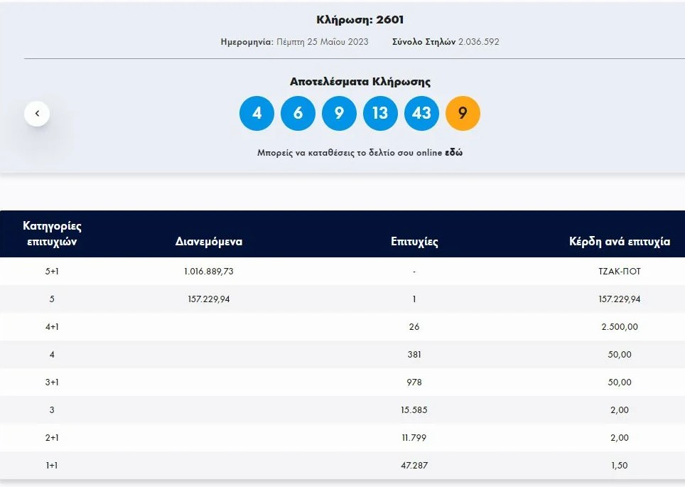 Τζακ ποτ σημειώθηκε στην πρώτη κατηγορία (5+1) του Τζόκερ στην κλήρωση 2601 της Πέμπτης. Στη δεύτερη κατηγορία (5) αναδείχθηκε ένας τυχερός που κερδίζει 157.229,94 ευρώ. Δείτε τους τυχερούς αριθμούς και τη διαλογή: 