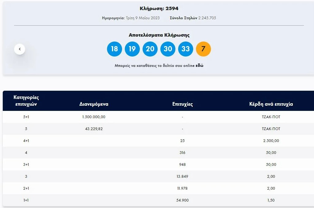 Διπλό τζακ ποτ στο Τζόκερ – Οι τυχεροί αριθμοί