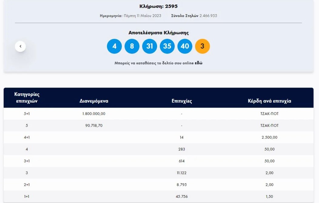 Διπλό τζακ ποτ στο Τζόκερ – Οι τυχεροί αριθμοί