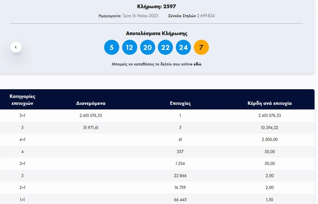 Τζόκερ: Ένας υπερτυχερός κερδίζει 2,6 εκατ. ευρώ