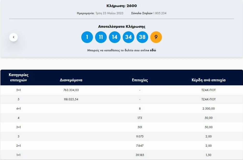 Τζακ ποτ τόσο στην πρώτη, όσο και στη δεύτερη κατηγορία του Τζόκερ σημειώθηκε στην κλήρωση 2600 της Τρίτης. Δείτε τους τυχερούς αριθμούς και τη διαλογή: 