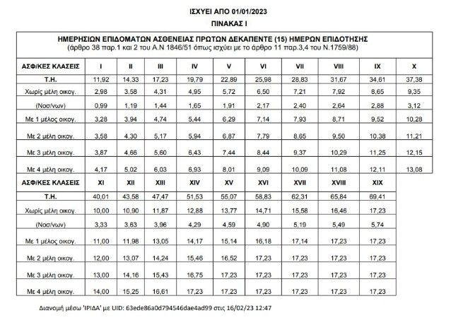 ΕΦΚΑ: Σε ποια επιδόματα αναπροσαρμόζονται τα ποσά 