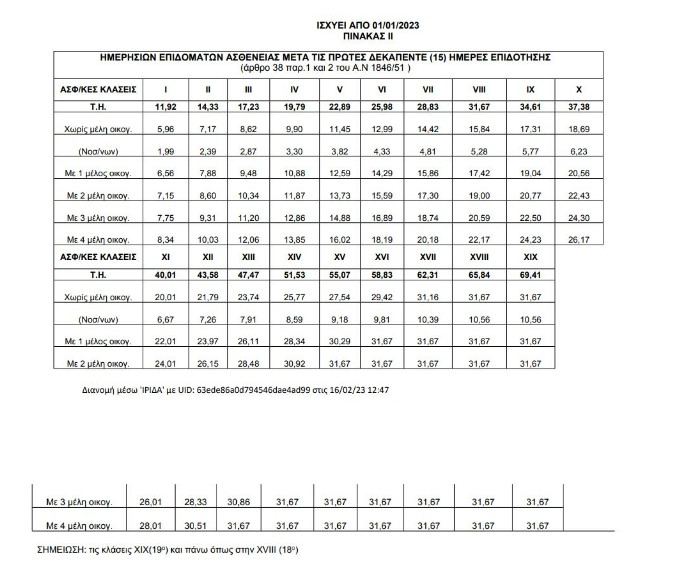 ΕΦΚΑ: Σε ποια επιδόματα αναπροσαρμόζονται τα ποσά 