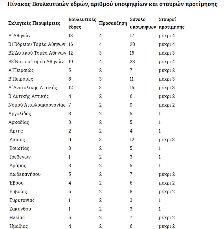 Εκλογές: Πόσους σταυρούς προτίμησης βάζετε ανά περιφέρεια 
