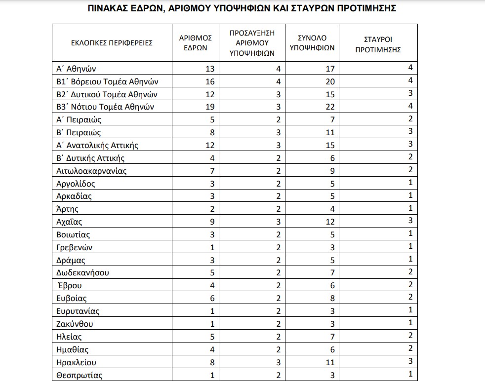 Εκλογές: Πόσους σταυρούς βάζω στο ψηφοδέλτιο