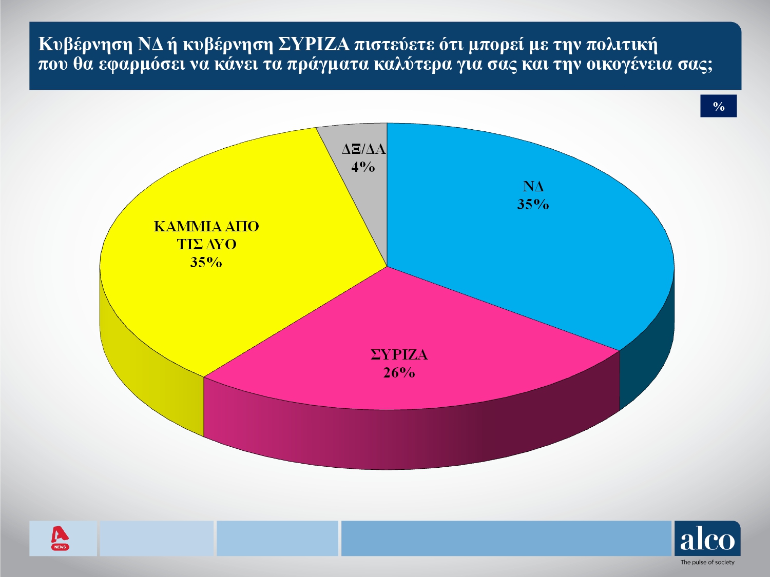 Δημοσκόπηση Alco: Προβάδισμα 6,7 μονάδων της Νέας Δημοκρατίας 