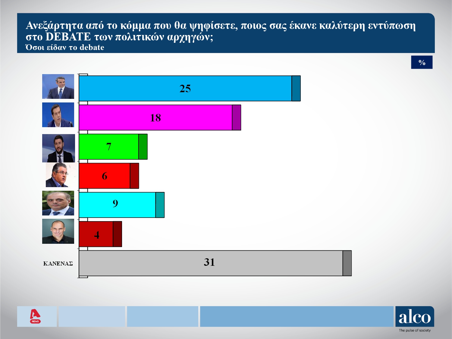 Δημοσκόπηση Alco: Προβάδισμα 6,7 μονάδων της Νέας Δημοκρατίας 