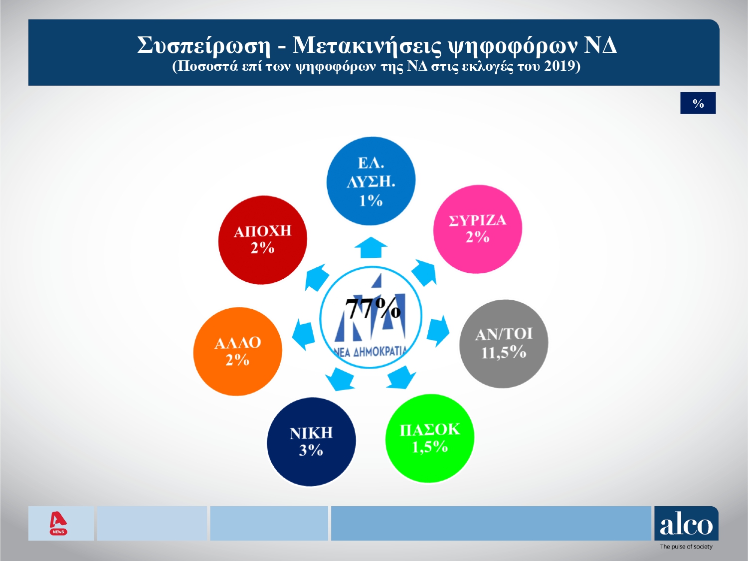 Δημοσκόπηση Alco: Προβάδισμα 6,7 μονάδων της Νέας Δημοκρατίας 