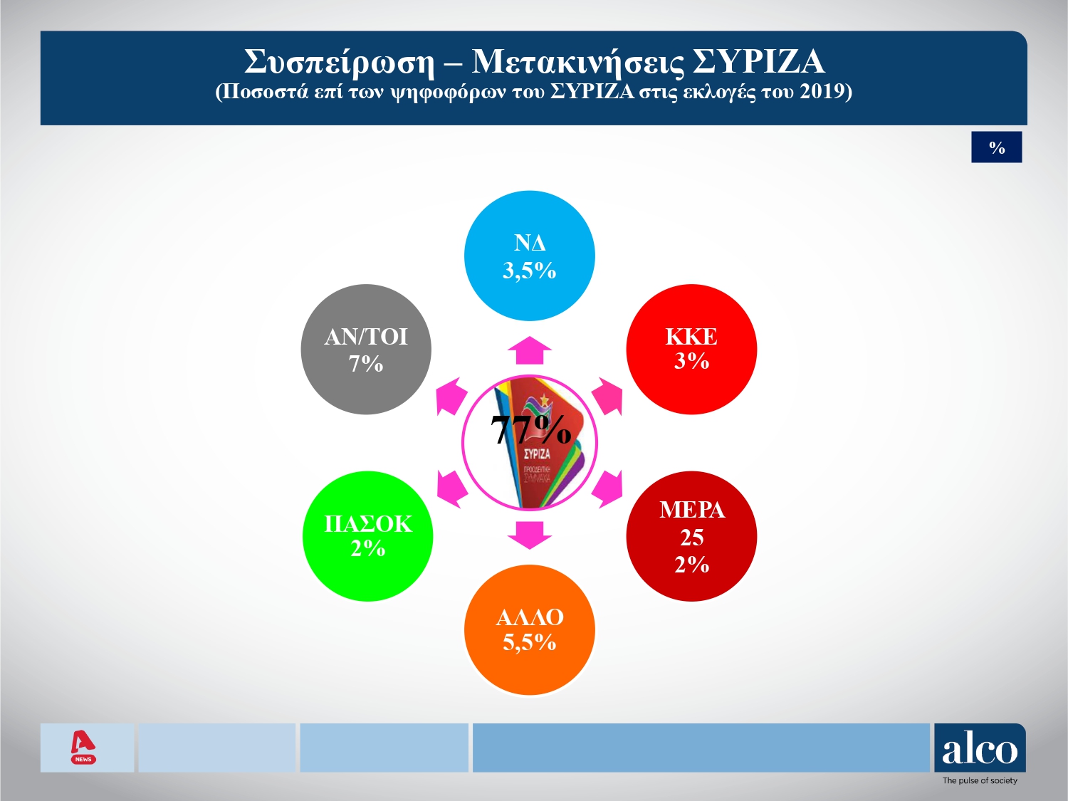 Δημοσκόπηση Alco: Προβάδισμα 6,7 μονάδων της Νέας Δημοκρατίας 