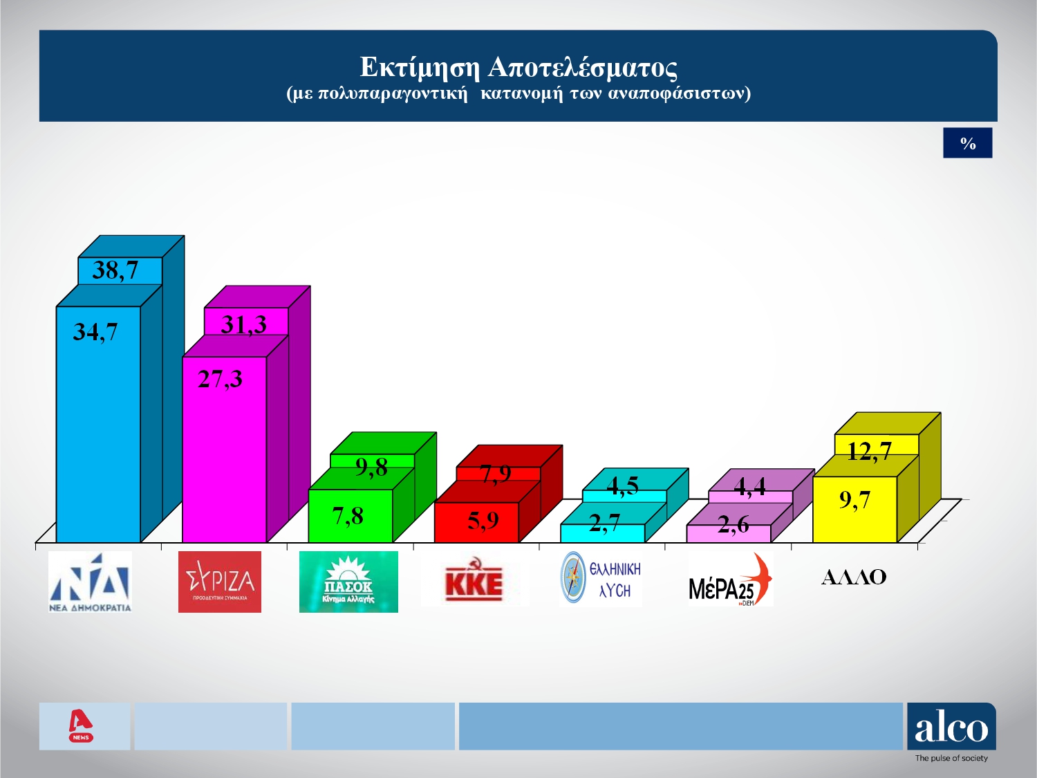 Δημοσκόπηση Alco: Προβάδισμα 6,7 μονάδων της Νέας Δημοκρατίας 