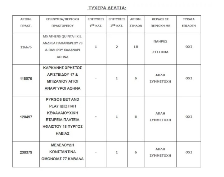 Τζόκερ: Στο Χαλάνδρι το τυχερό δελτίο της Τρίτης