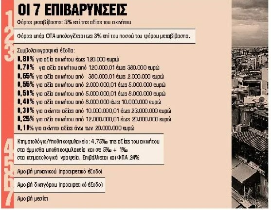 Αυτός είναι ο τιμοκατάλογος στις μεταβιβάσεις ακινήτων