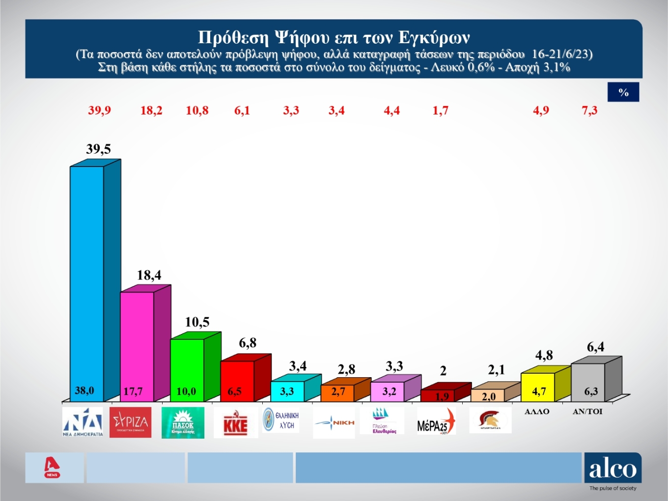 Στο 21,1% η διαφορά Ν.Δ.-ΣΥΡΙΖΑ 