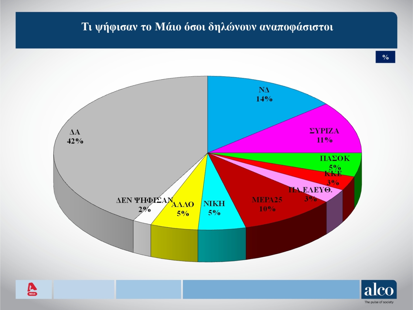 Στο 21,1% η διαφορά Ν.Δ.-ΣΥΡΙΖΑ, τα ποσοστά των κομμάτων