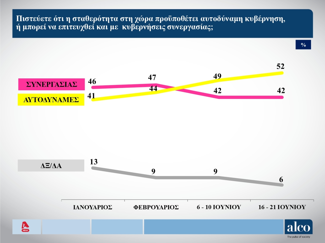 Το 66% εκτιμά ότι πιστεύει ότι θα υπάρξει αυτοδυναμία της Νέας Δημοκρατίας. Τα ποσοστά των κομμάτων.