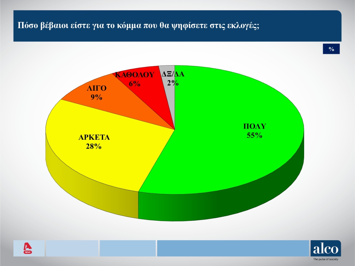 Το 66% εκτιμά ότι πιστεύει ότι θα υπάρξει αυτοδυναμία της Νέας Δημοκρατίας. Τα ποσοστά των κομμάτων.