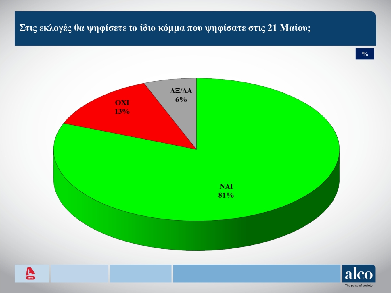 Το 66% εκτιμά ότι πιστεύει ότι θα υπάρξει αυτοδυναμία της Νέας Δημοκρατίας. Τα ποσοστά των κομμάτων.