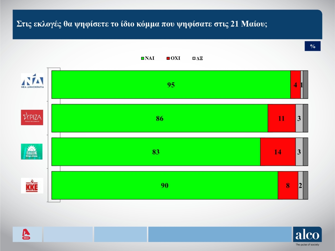 Το 66% εκτιμά ότι πιστεύει ότι θα υπάρξει αυτοδυναμία της Νέας Δημοκρατίας. Τα ποσοστά των κομμάτων.