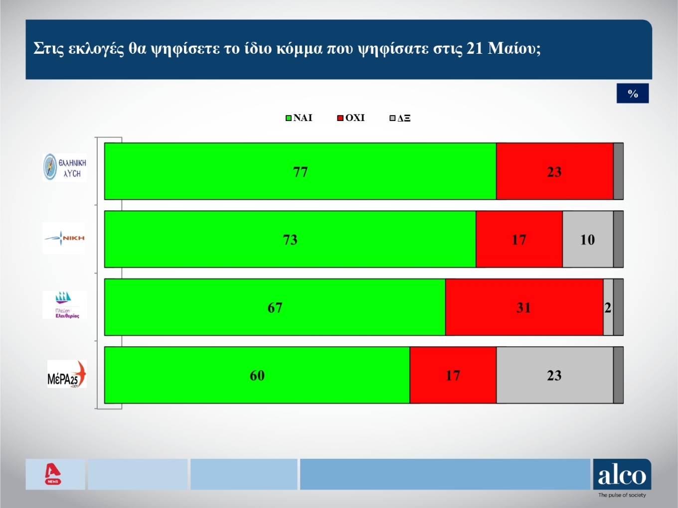 Στο 21,1% η διαφορά Ν.Δ.-ΣΥΡΙΖΑ, τα ποσοστά των κομμάτων