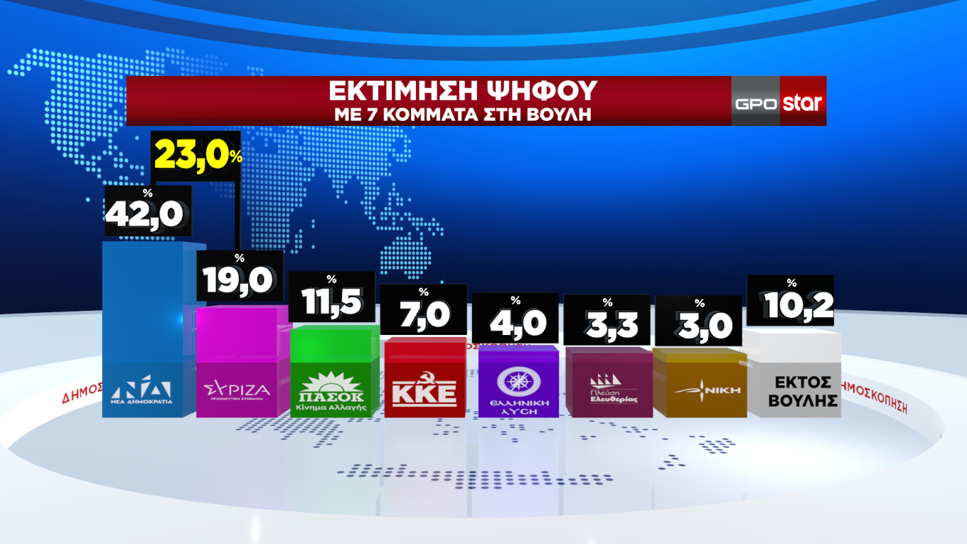 Δημοσκόπηση GPO: Ποσοστό 42% για τη Νέα Δημοκρατία και Αυτοδυναμία με 162 έδρες