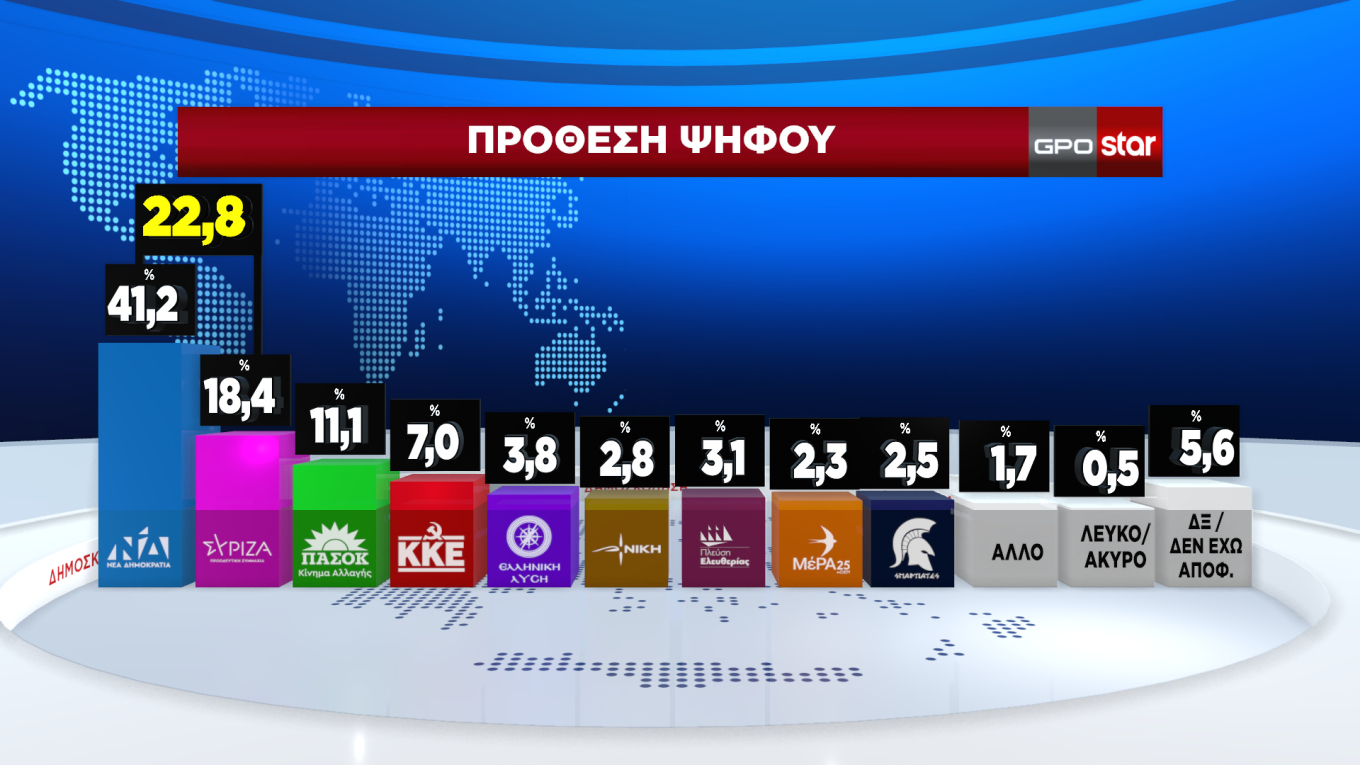 Δημοσκόπηση GPO: Ποσοστό 42% για τη Νέα Δημοκρατία και Αυτοδυναμία με 162 έδρες