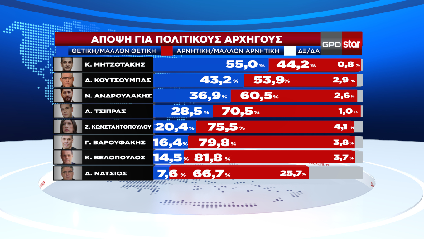 Δημοσκόπηση GPO: Ποσοστό 42% για τη Νέα Δημοκρατία και Αυτοδυναμία με 162 έδρες