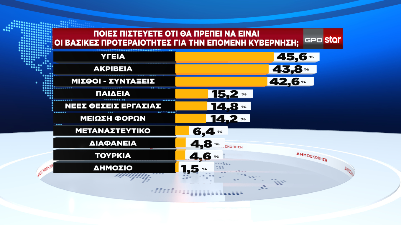 Δημοσκόπηση GPO: Ποσοστό 42% για τη Νέα Δημοκρατία και Αυτοδυναμία με 162 έδρες