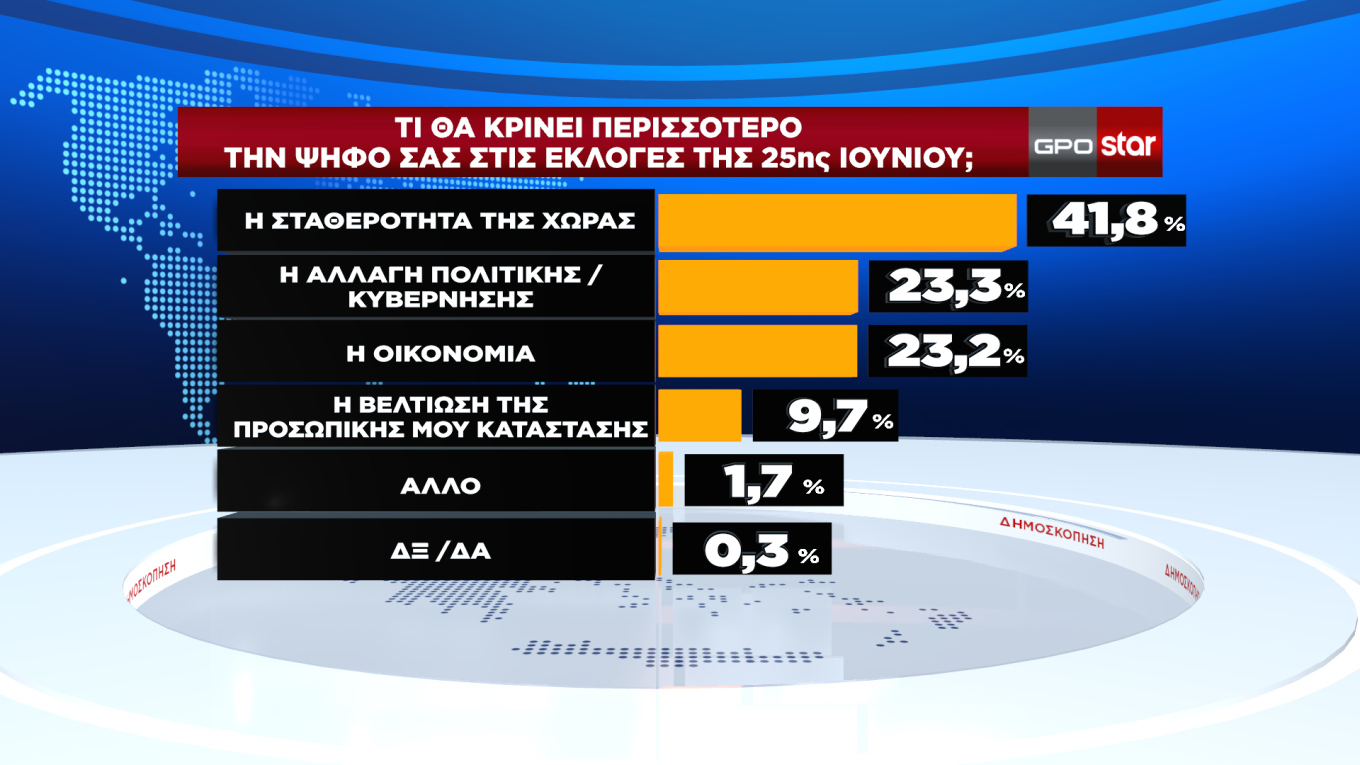 Δημοσκόπηση GPO: Ποσοστό 42% για τη Νέα Δημοκρατία και Αυτοδυναμία με 162 έδρες