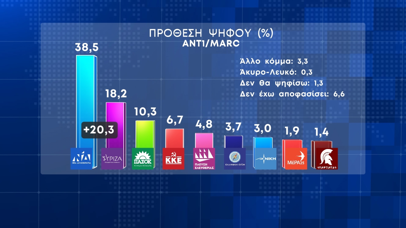 Πάνω από 20 μονάδες η διαφορά Ν.Δ.-ΣΥΡΙΖΑ