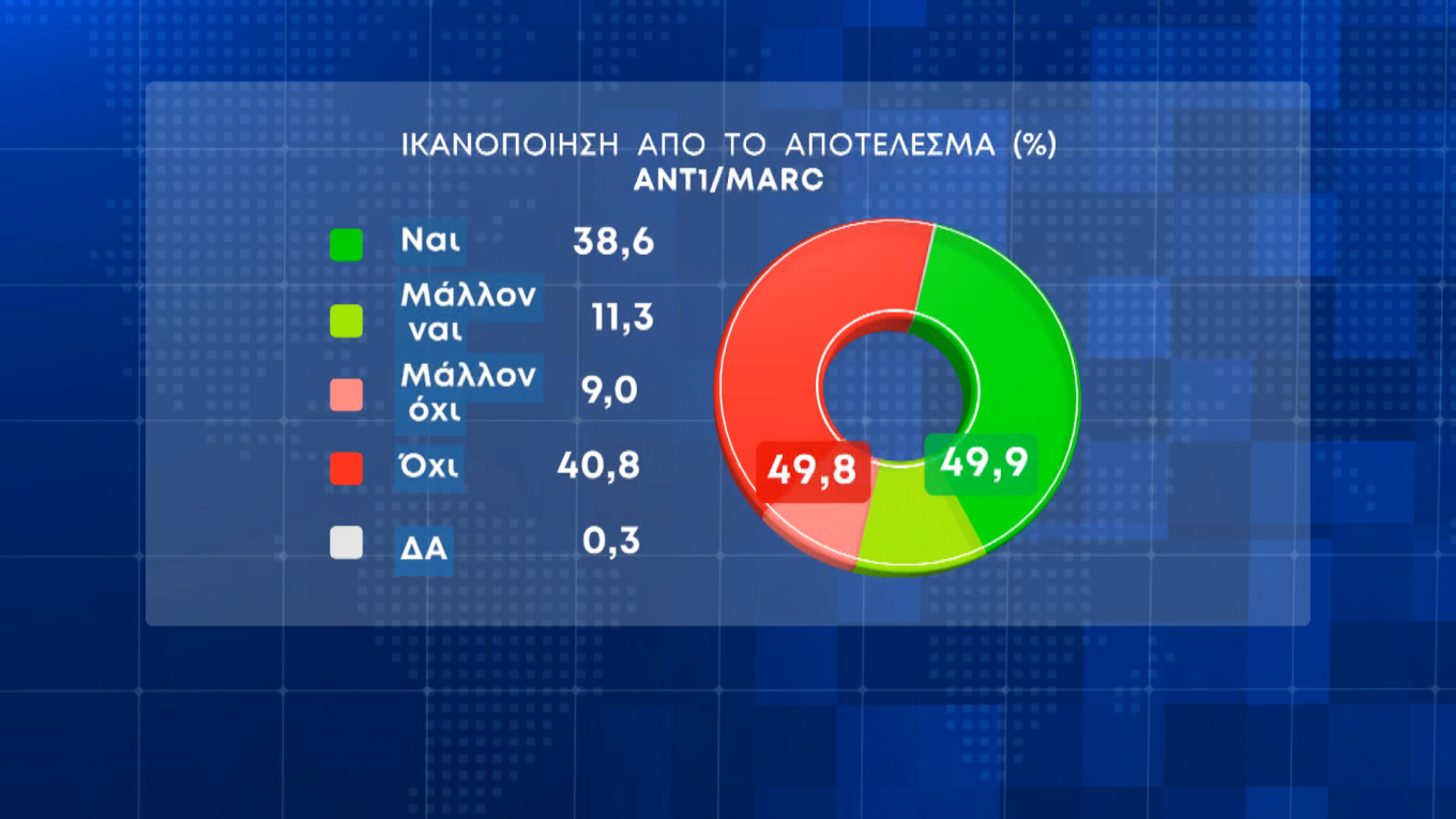 Πάνω από 20 μονάδες η διαφορά Ν.Δ.-ΣΥΡΙΖΑ