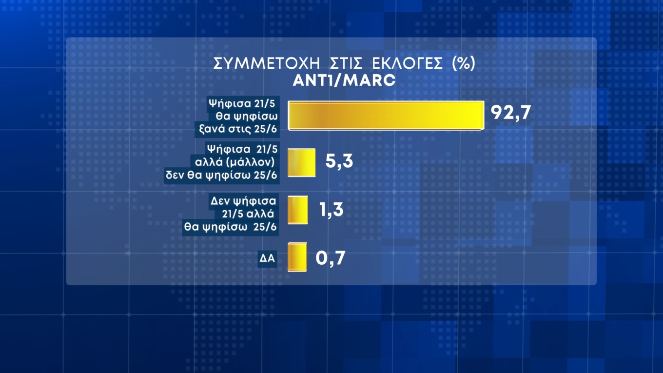 Δημοσκόπηση Marc: Στις 21,5 μονάδες η διαφορά της Ν.Δ. από τον ΣΥΡΙΖΑ