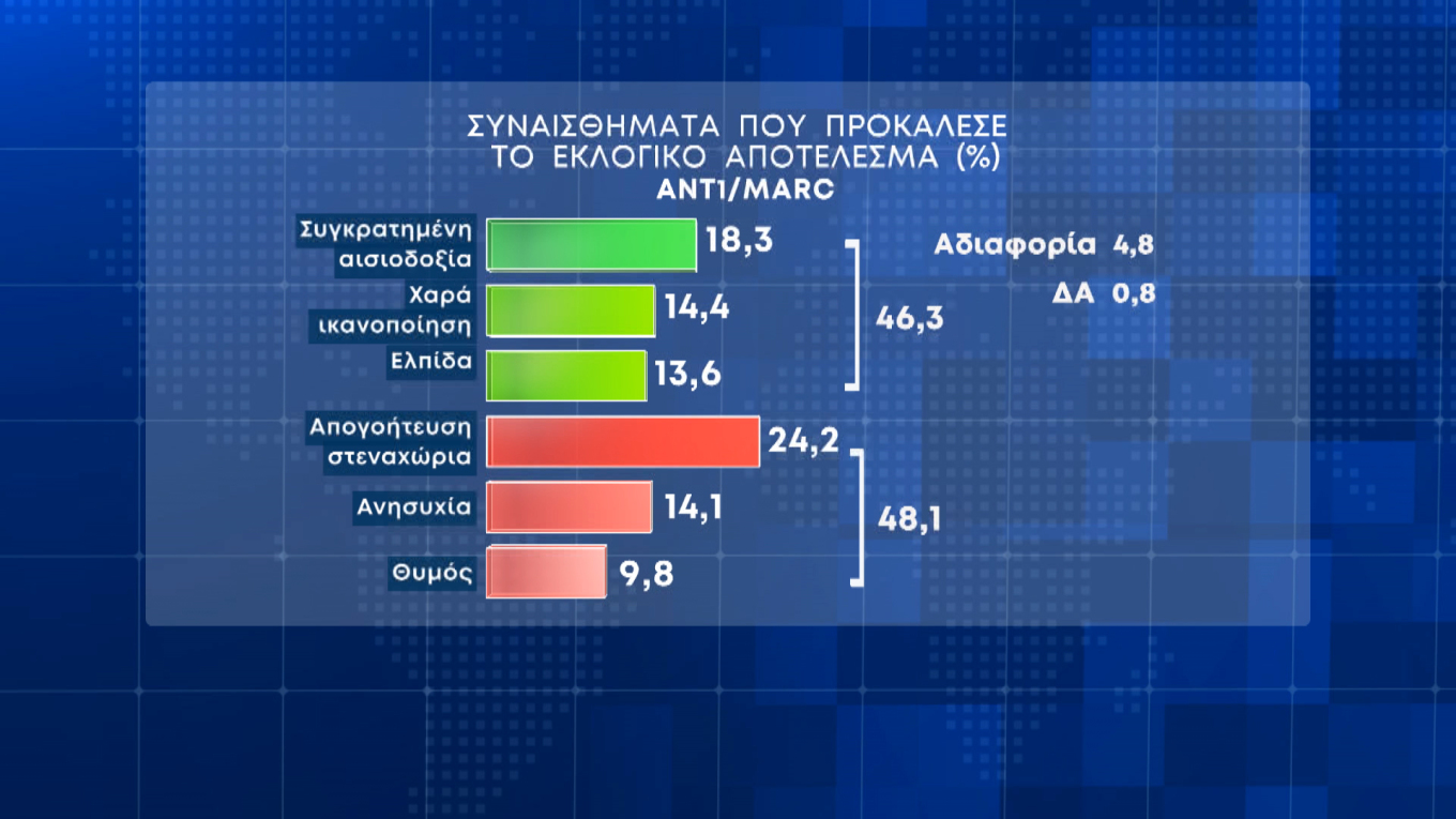 Πάνω από 20 μονάδες η διαφορά Ν.Δ.-ΣΥΡΙΖΑ