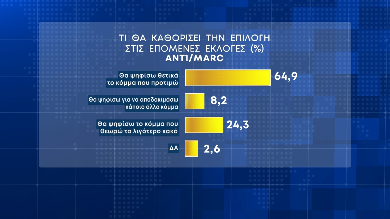 Δημοσκόπηση Marc: Στις 21,5 μονάδες η διαφορά της Ν.Δ. από τον ΣΥΡΙΖΑ