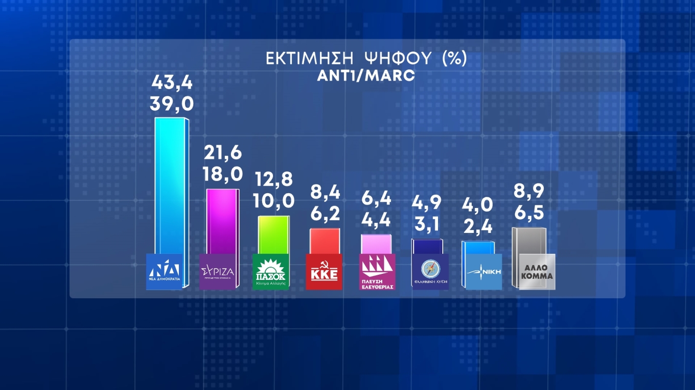 Πάνω από 20 μονάδες η διαφορά Ν.Δ.-ΣΥΡΙΖΑ