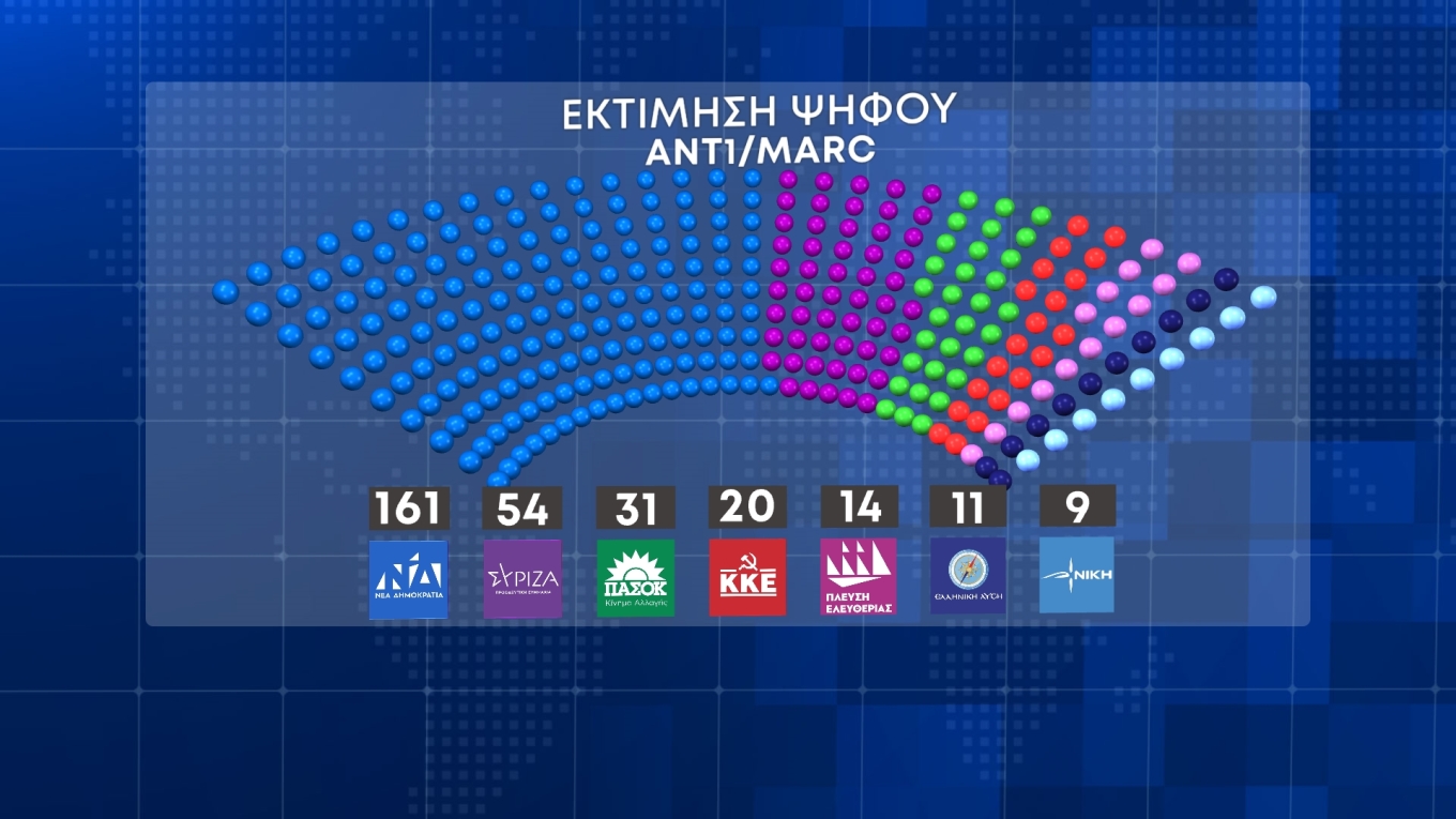 Πάνω από 20 μονάδες η διαφορά Ν.Δ.-ΣΥΡΙΖΑ