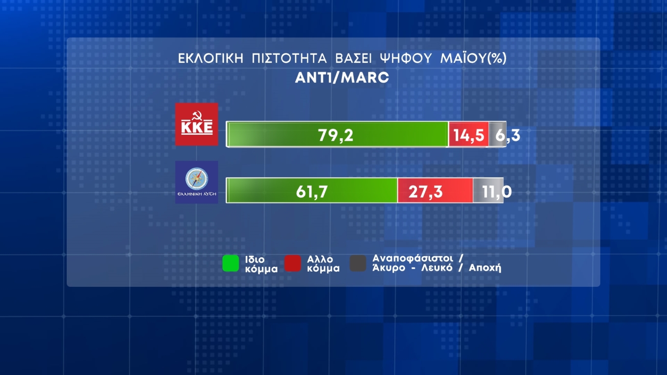 Δημοσκόπηση Marc: Στις 21,5 μονάδες η διαφορά της Ν.Δ. από τον ΣΥΡΙΖΑ