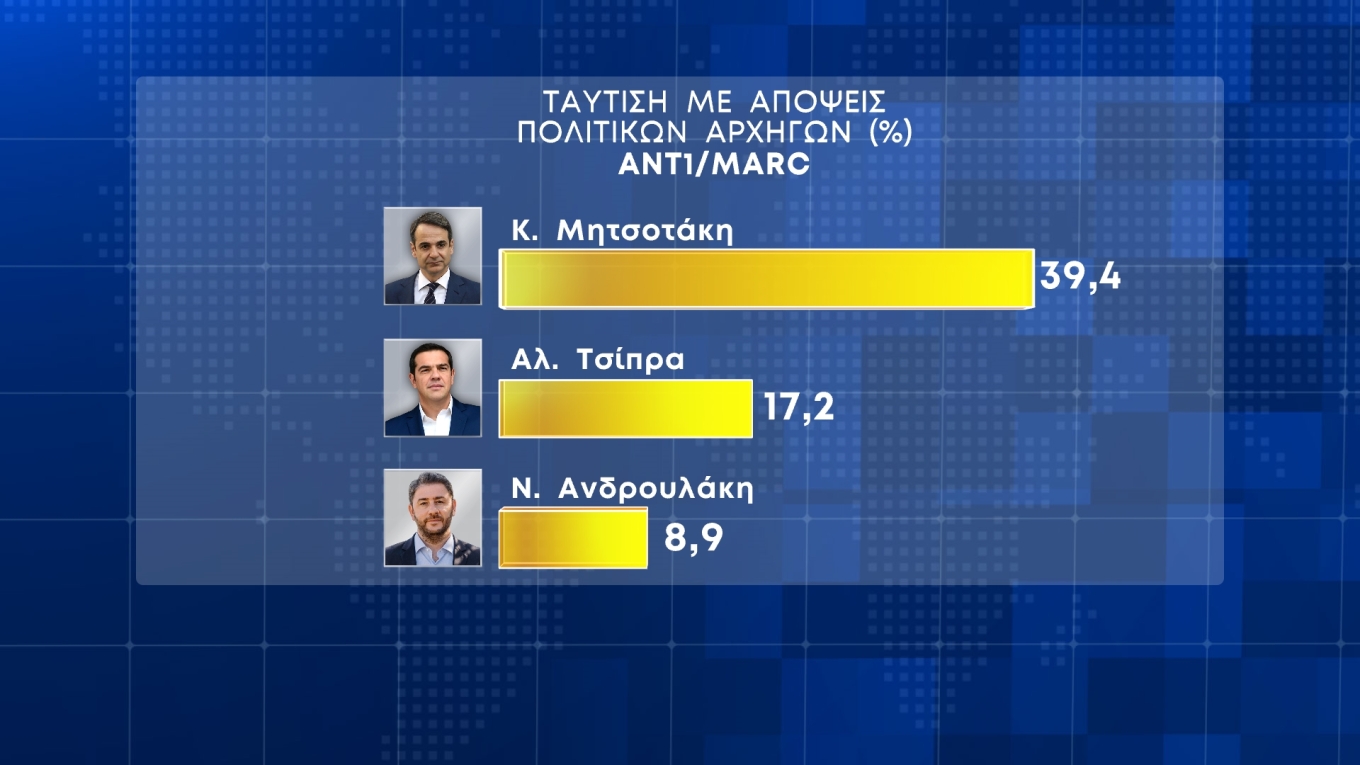 Πάνω από 20 μονάδες η διαφορά Ν.Δ.-ΣΥΡΙΖΑ