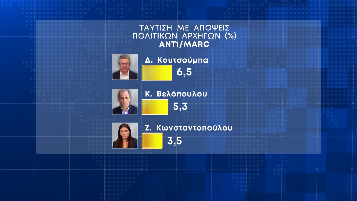 Πάνω από 20 μονάδες η διαφορά Ν.Δ.-ΣΥΡΙΖΑ