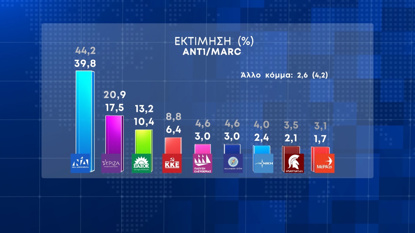 Δημοσκόπηση Marc: Στις 21,5 μονάδες η διαφορά της Ν.Δ. από τον ΣΥΡΙΖΑ