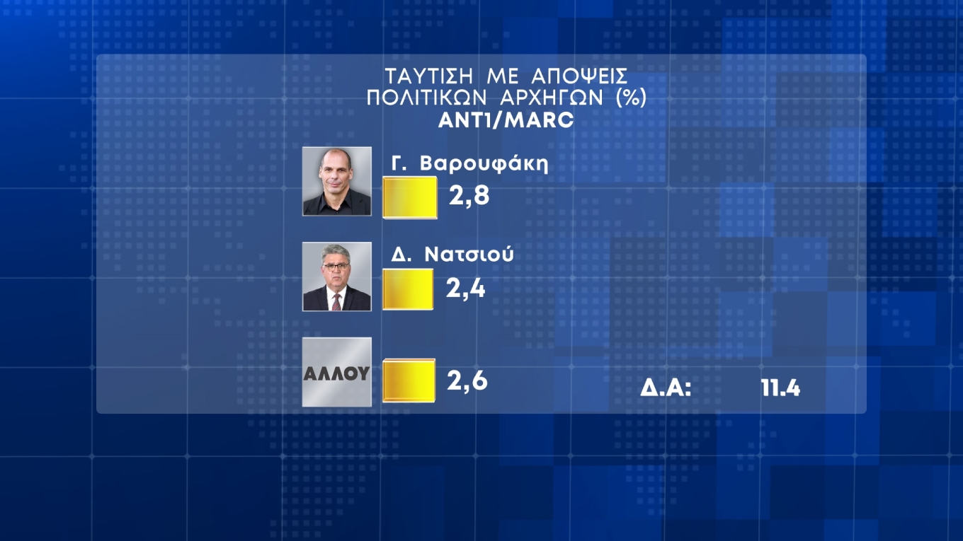 Πάνω από 20 μονάδες η διαφορά Ν.Δ.-ΣΥΡΙΖΑ