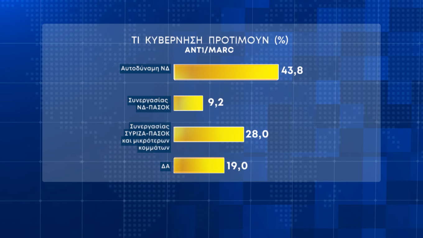 Πάνω από 20 μονάδες η διαφορά Ν.Δ.-ΣΥΡΙΖΑ